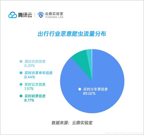 2018上半年互聯網惡意爬蟲分析 從全景視角看爬蟲與反爬蟲的攻防博弈